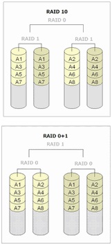 RAID10(1+0)・RAID01(0+1)のイメージ