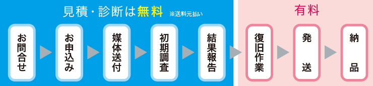 DATA119の「データ復旧」の流れ