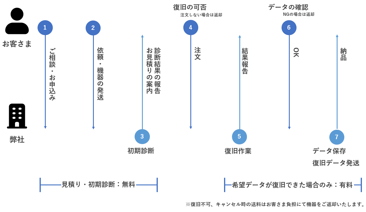 データ復旧の流れ